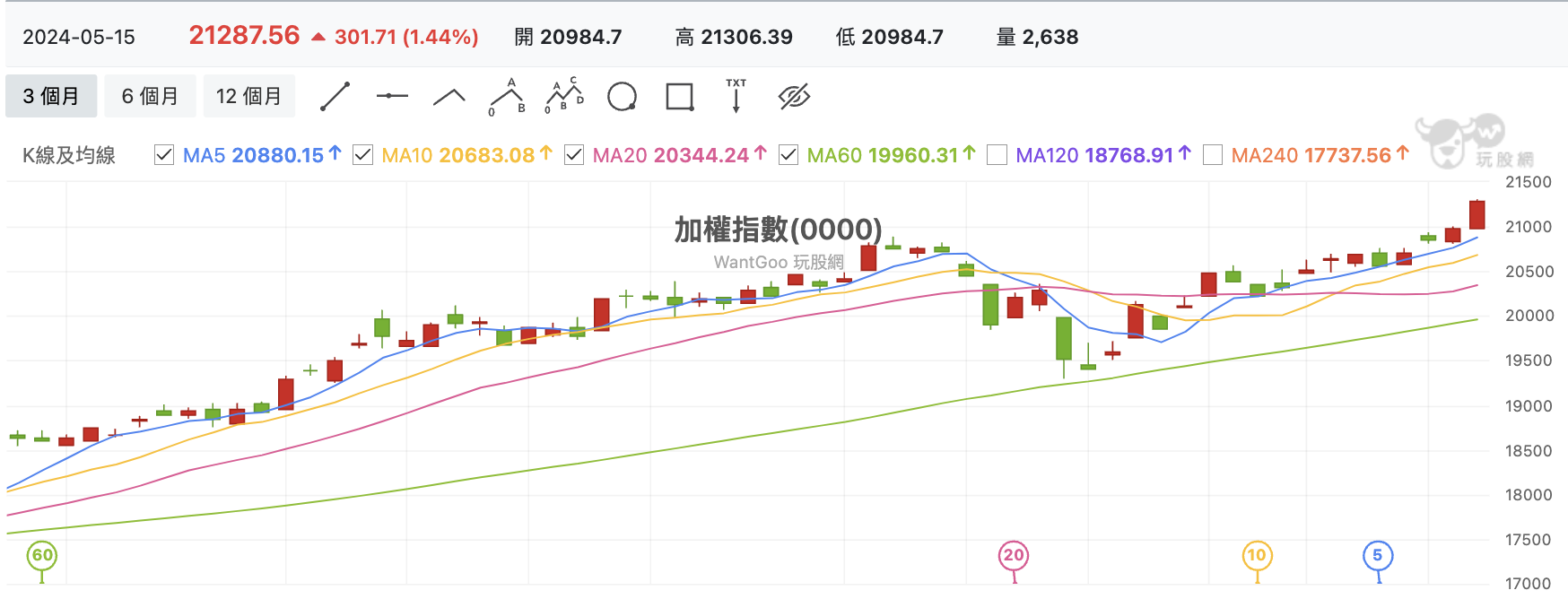 台股盤中加權指數