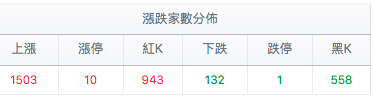 台股盤中漲跌家數分佈