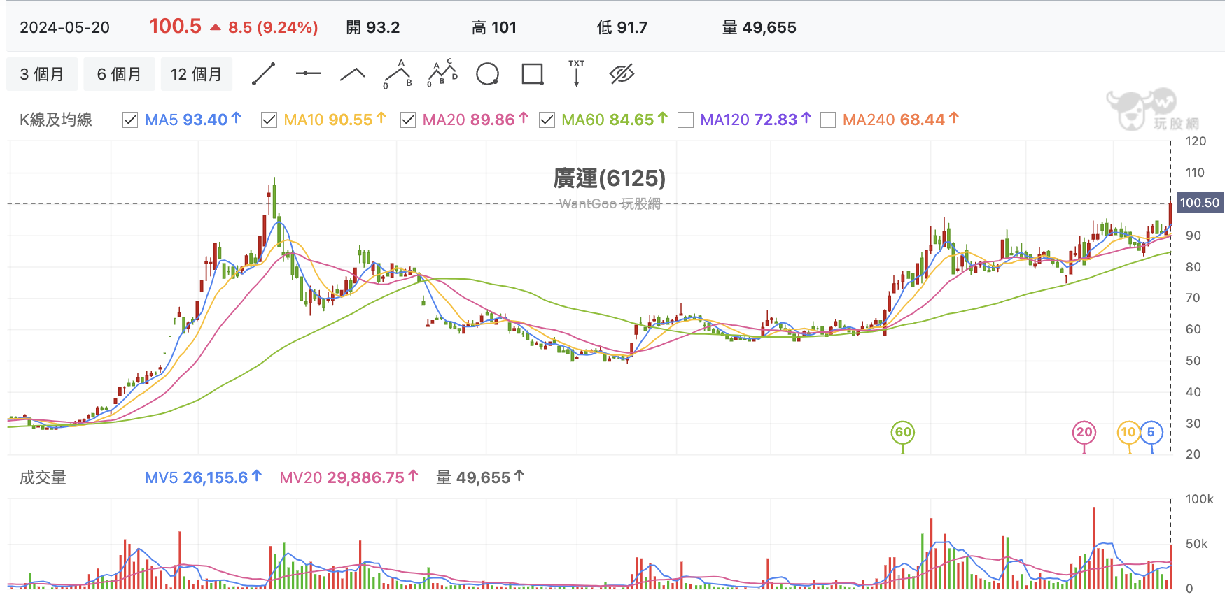 台股盤中廣運