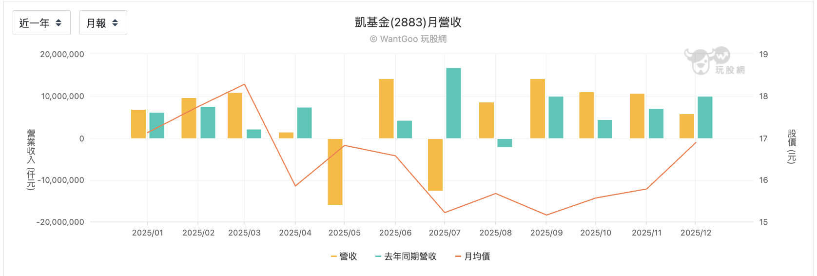 凱基金每月營收