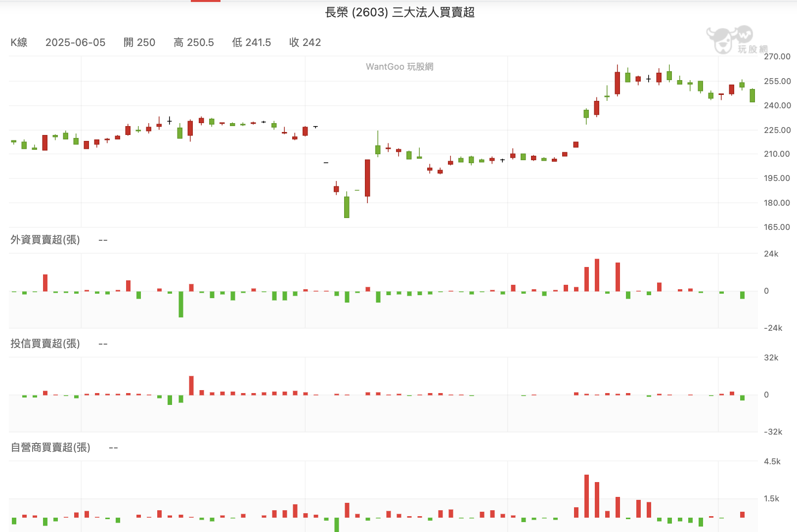 長榮三大法人籌碼
