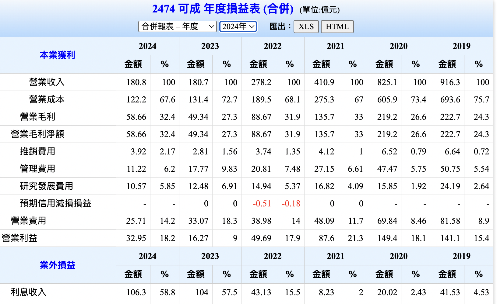 可成年度損益