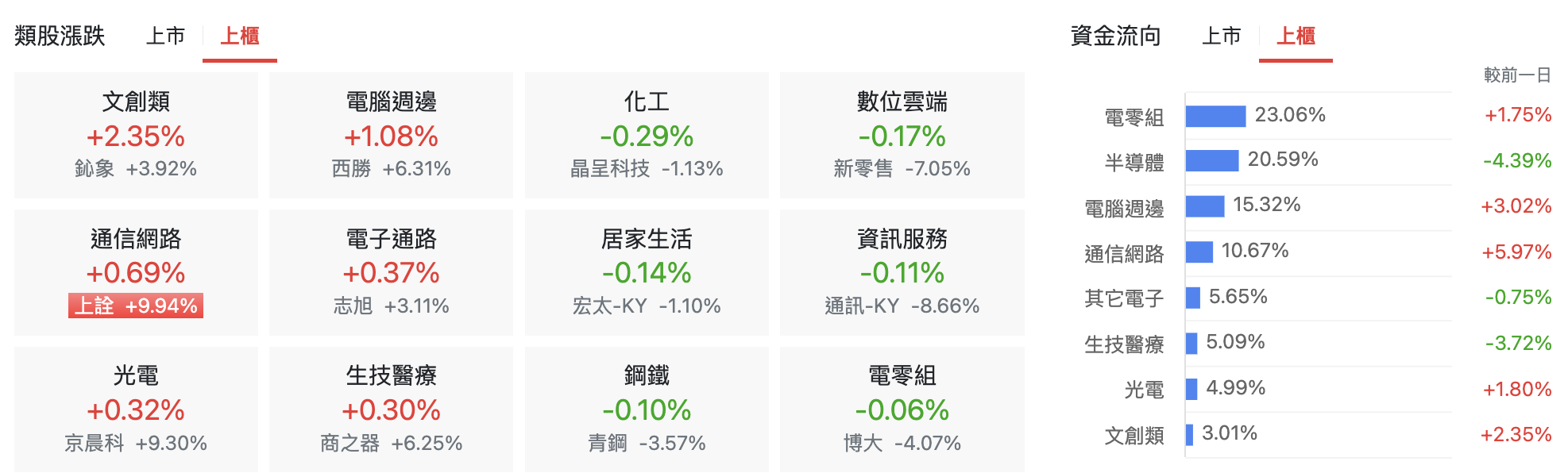 台股盤中上櫃類股