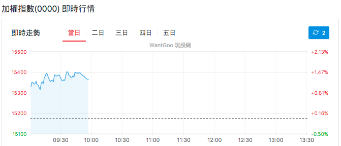 加權指數即時行情