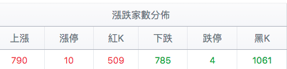 台股盤中漲跌家數分佈