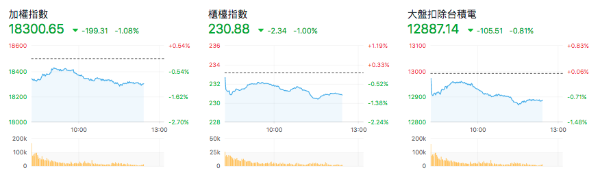 台股盤中指數對比