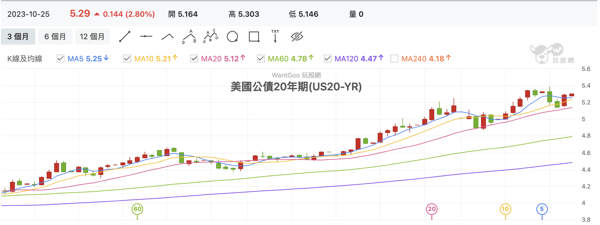 美債20年利率