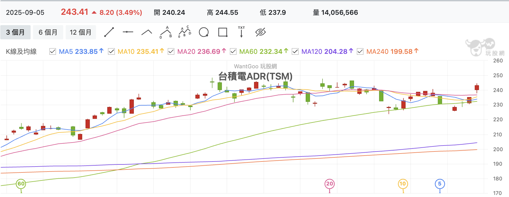 台積電ADR