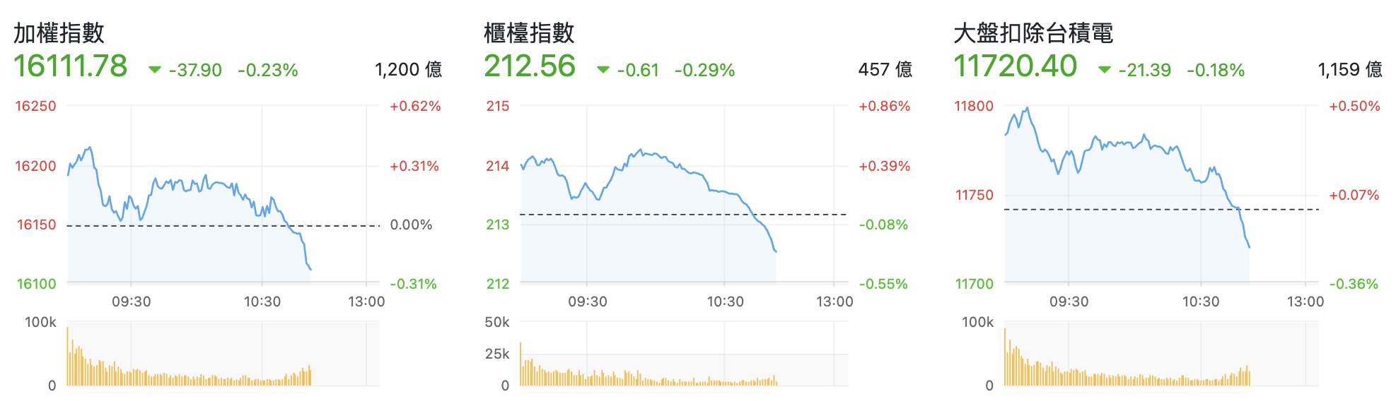 台股盤中指數比較