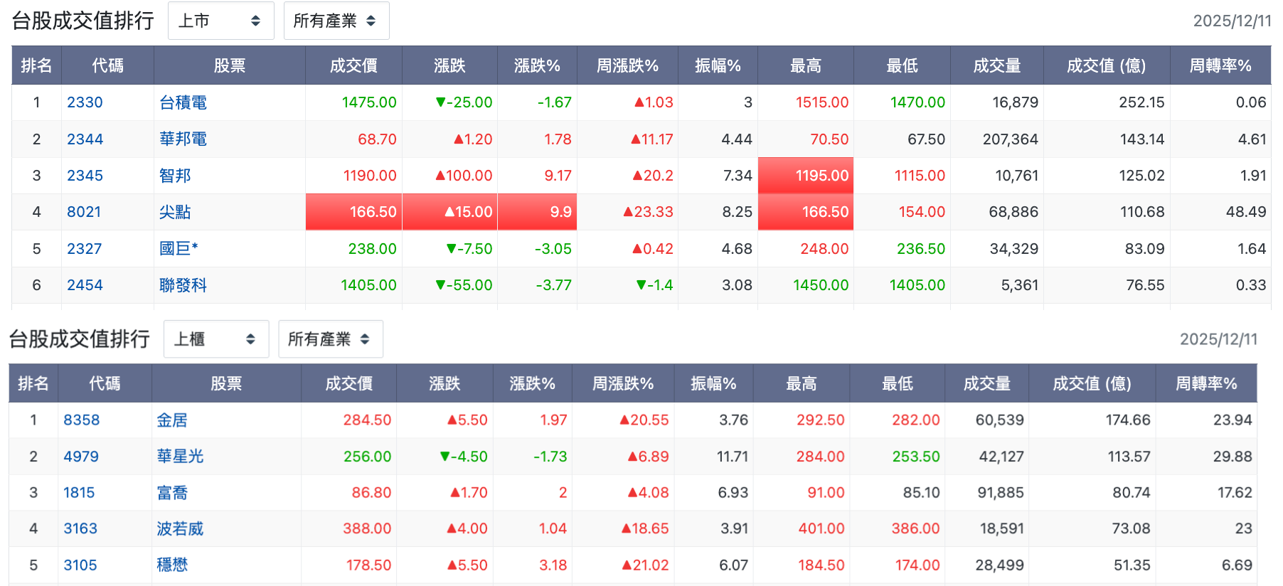 台股盤中成交值比較