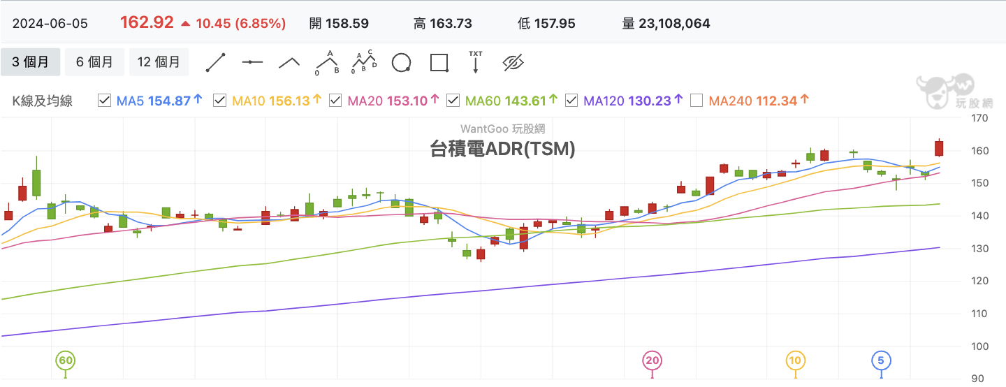 台積電ADR