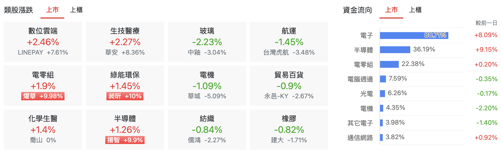 台股盤中上市類股漲跌