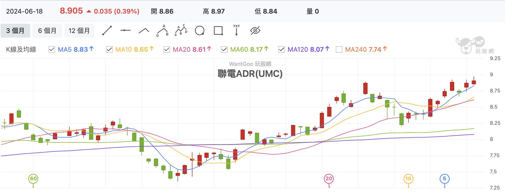 聯電ADR