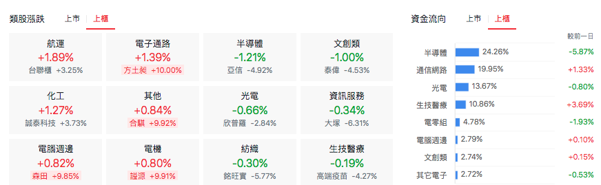 上櫃類股漲跌表現