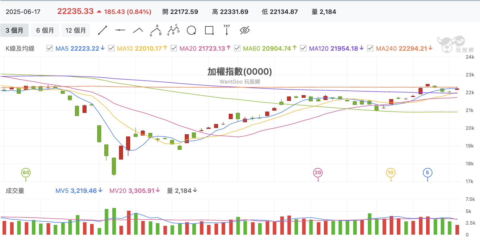 台股盤中加權指數