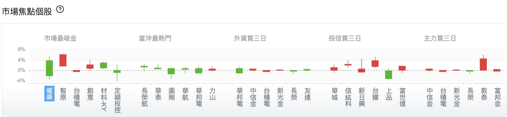 台股盤中市場焦點個股