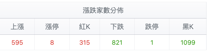 台股盤中漲跌家數比較