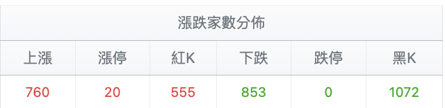 台股盤中漲跌家數