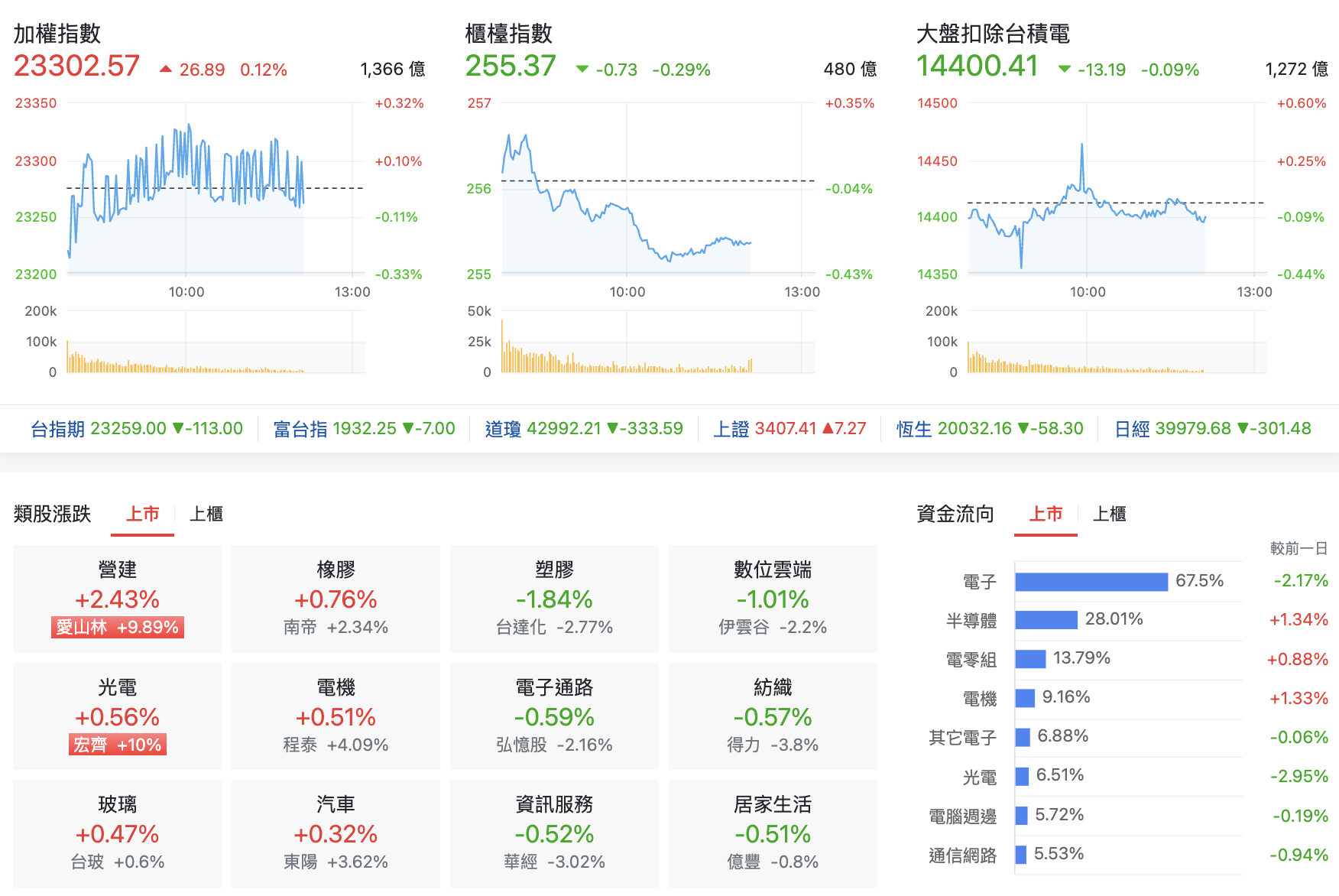 台股盤中指數比較與類股表現