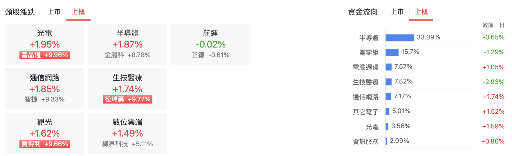 台股盤中上櫃類股