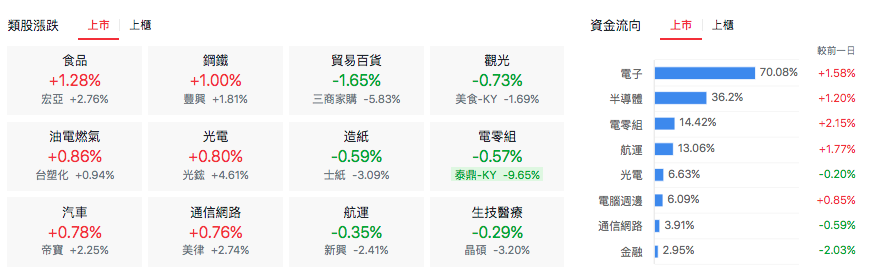 台股盤中類股表現
