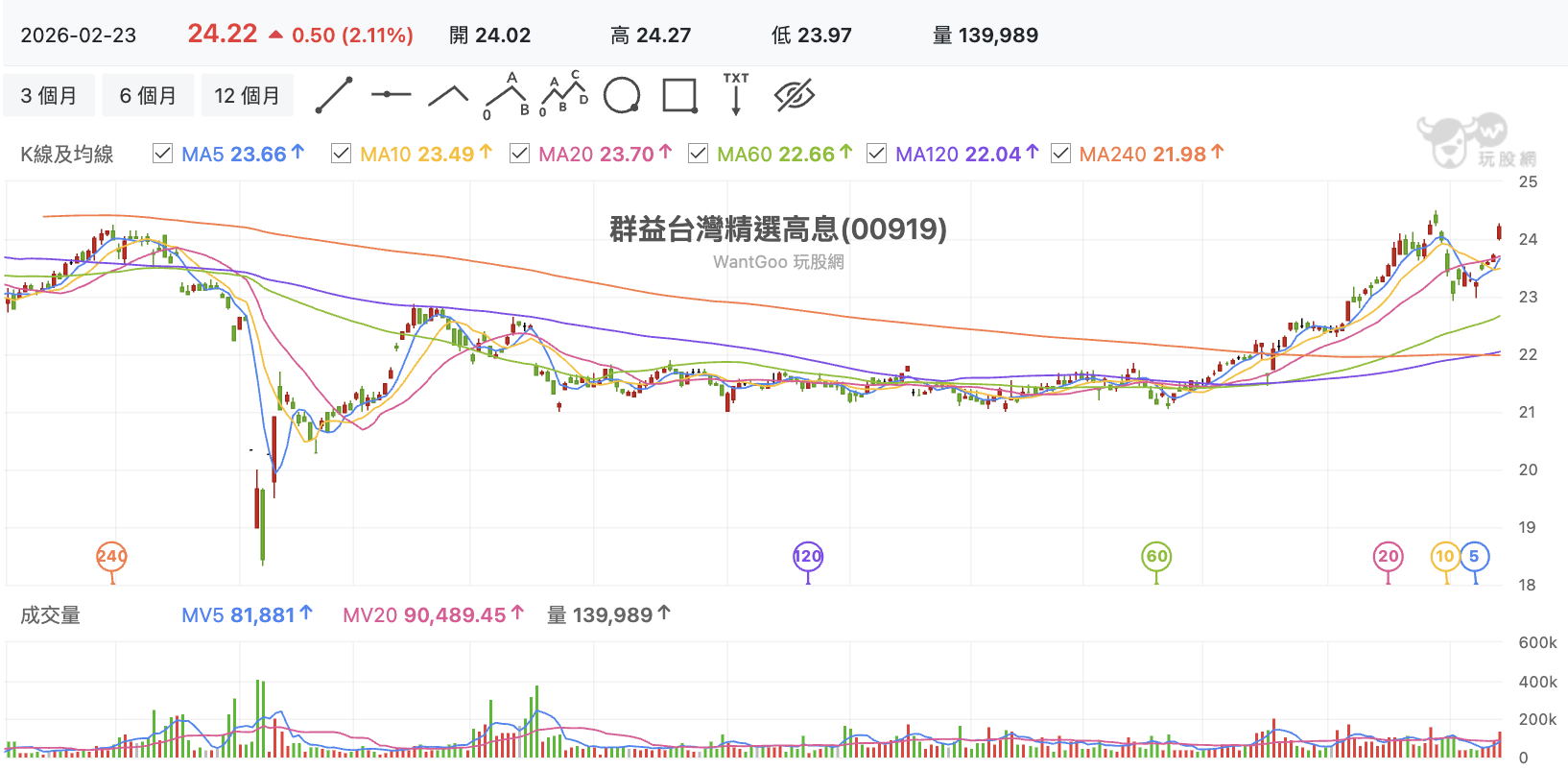 台股盤中00919
