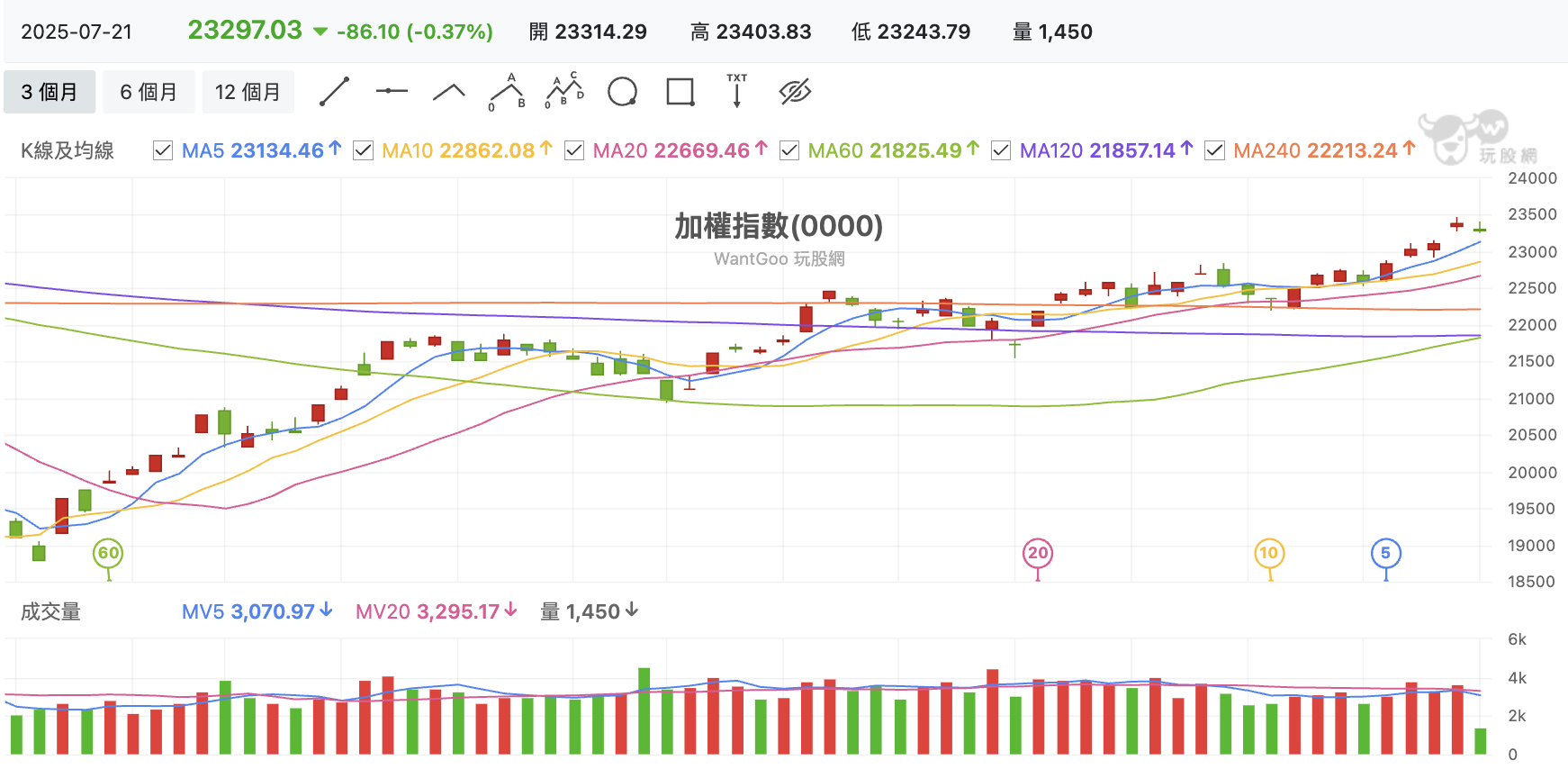 台股盤中加權指數
