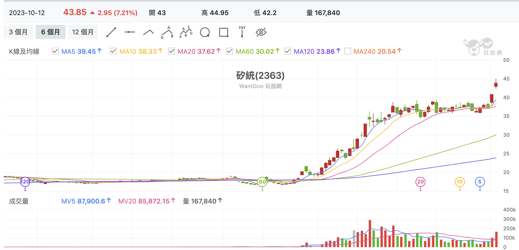 台股盤中矽統