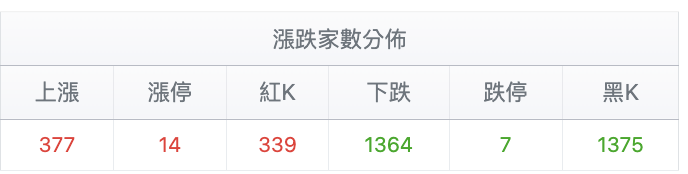 台股盤中漲跌家數分佈
