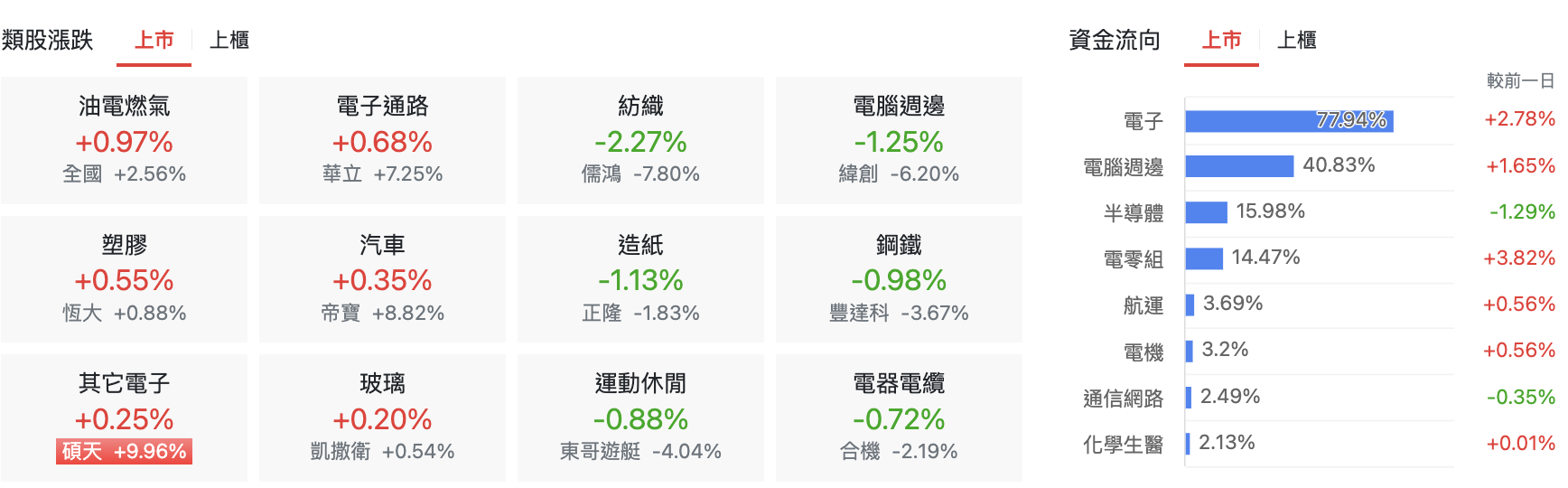 台股盤中上市類股表現