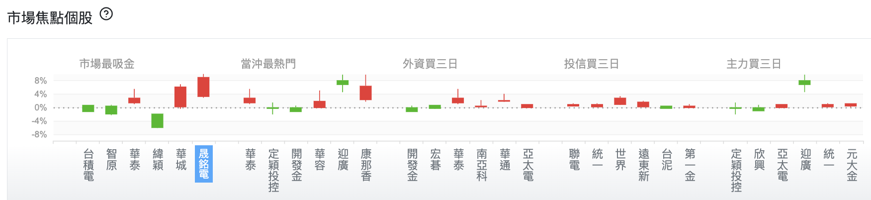 台股盤中市場焦點個股