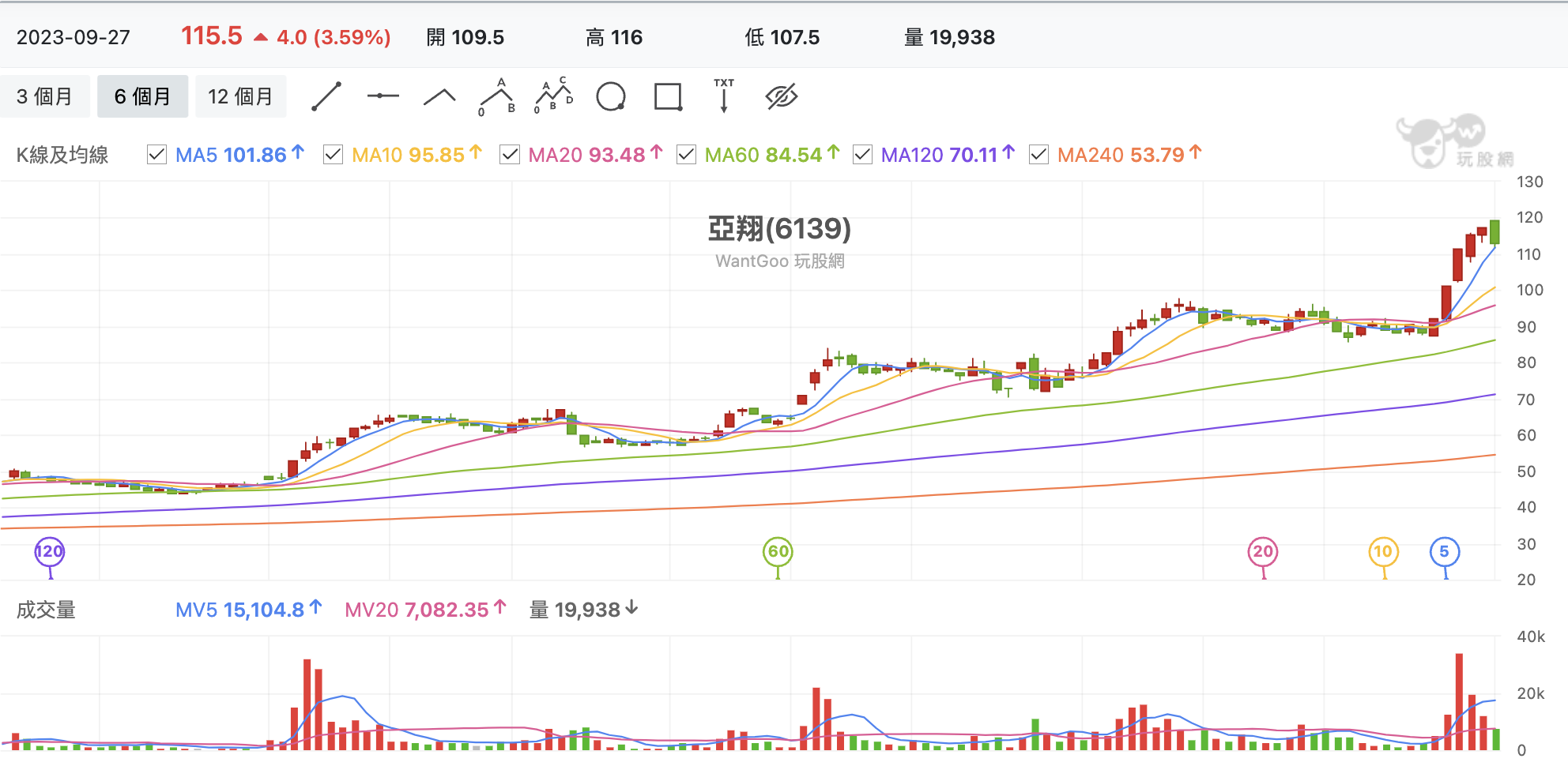 台股盤中亞翔