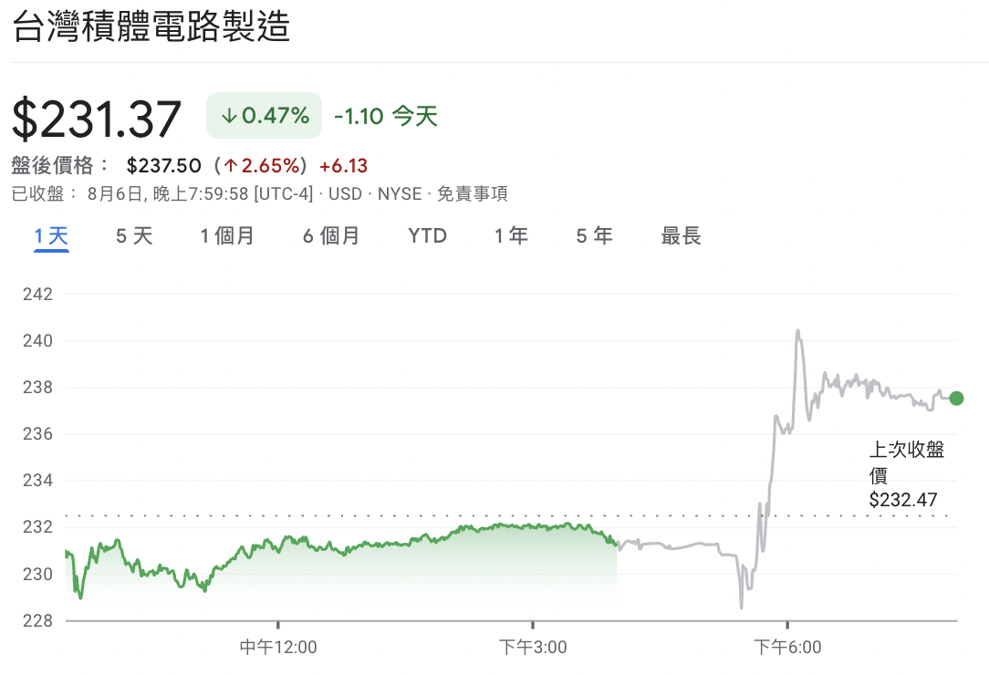 8/7 台股盤中：半導體關稅開獎100% 之積全昇天，但聯電二哥還有氣嗎？ - 玩股特派員| 投資網誌| 玩股網