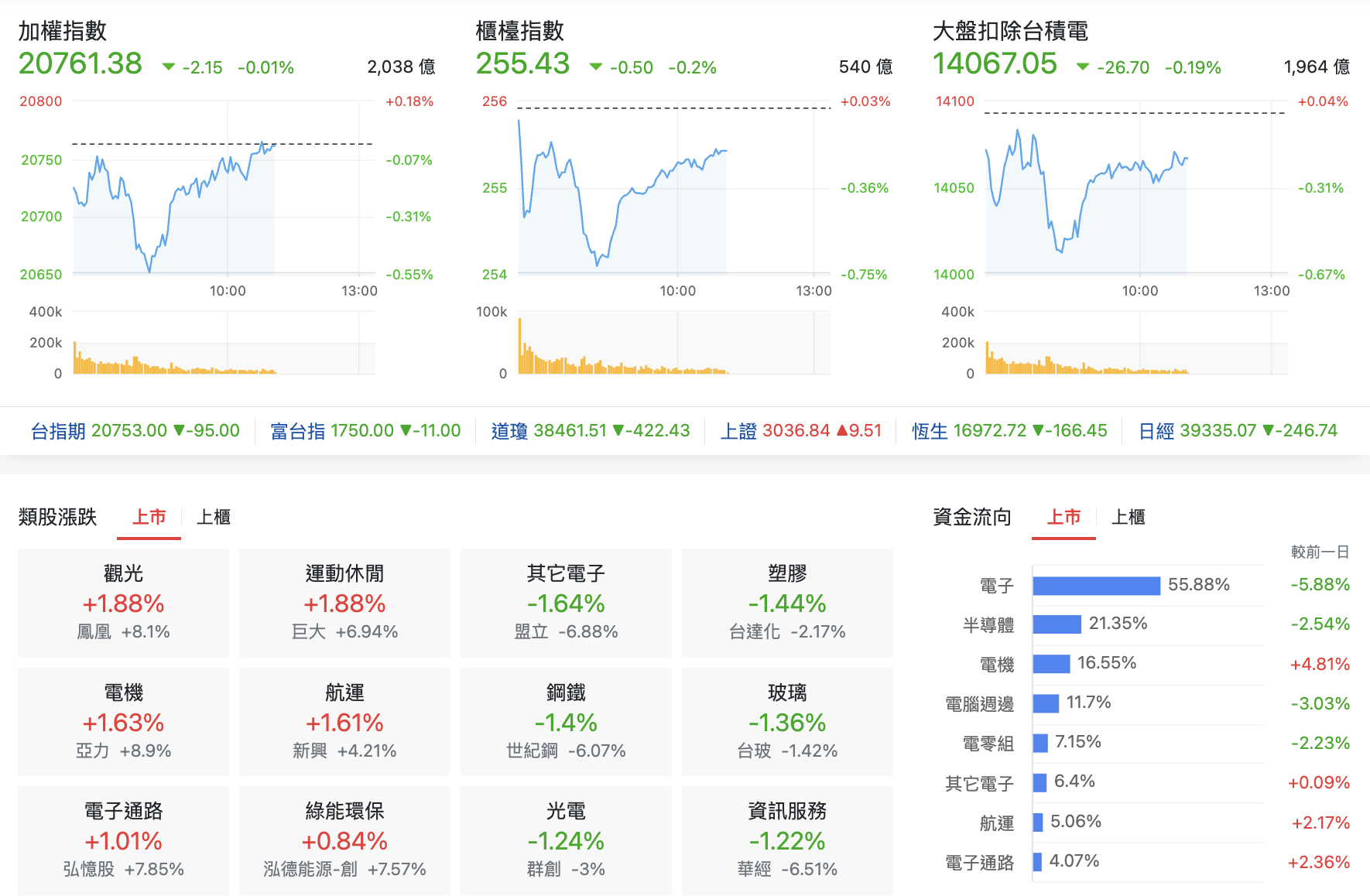 4/11 台股盤中：CPI 開獎醒醒吧通膨沒降怎麼降息，重電放電台股充電再上？ - 玩股特派員| 投資網誌| 玩股網