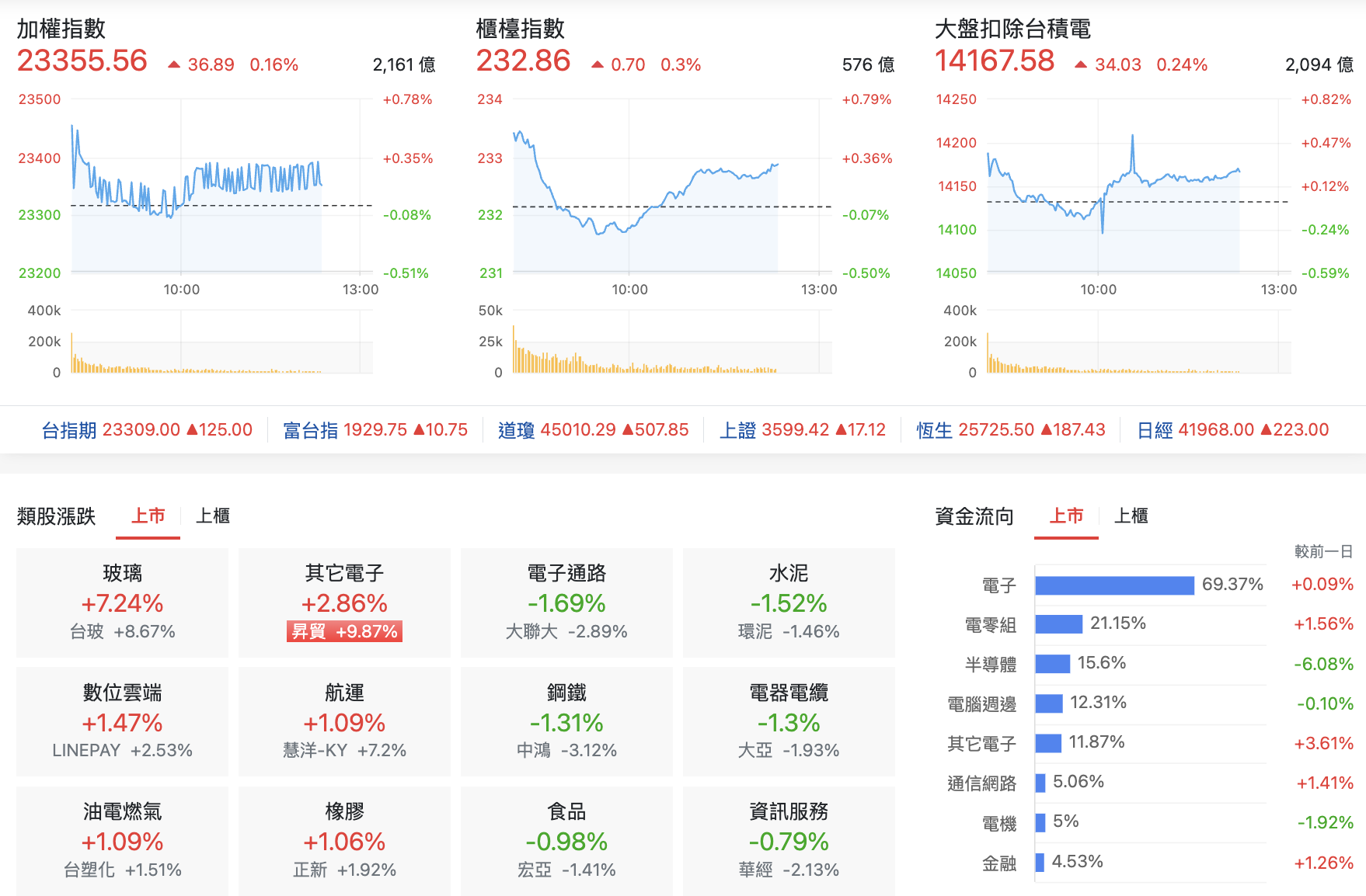 台股盤中指數比較與類股表現