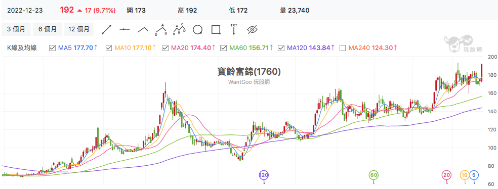 台股盤中寶齡富錦