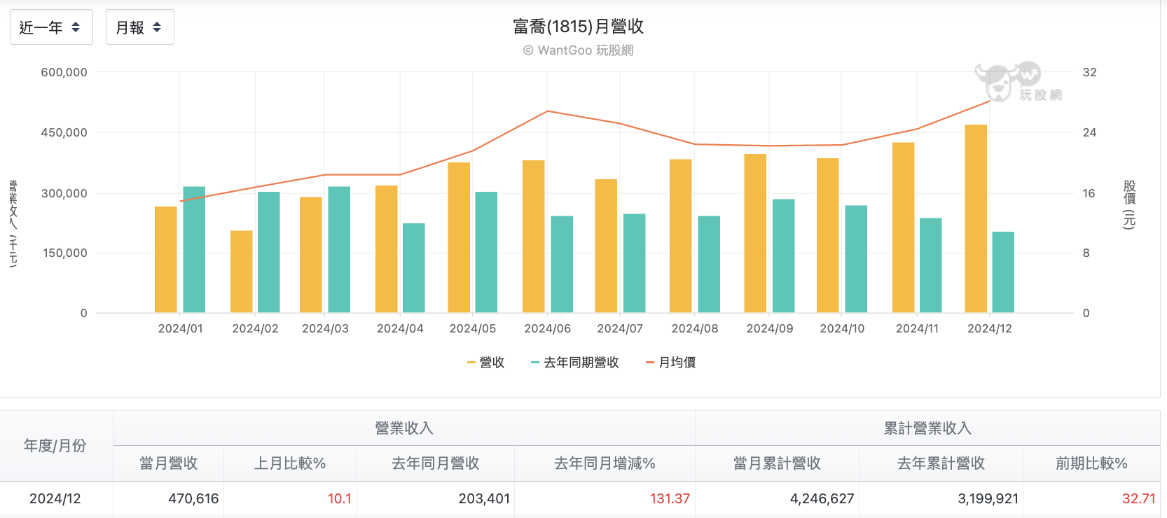 富喬每月營收