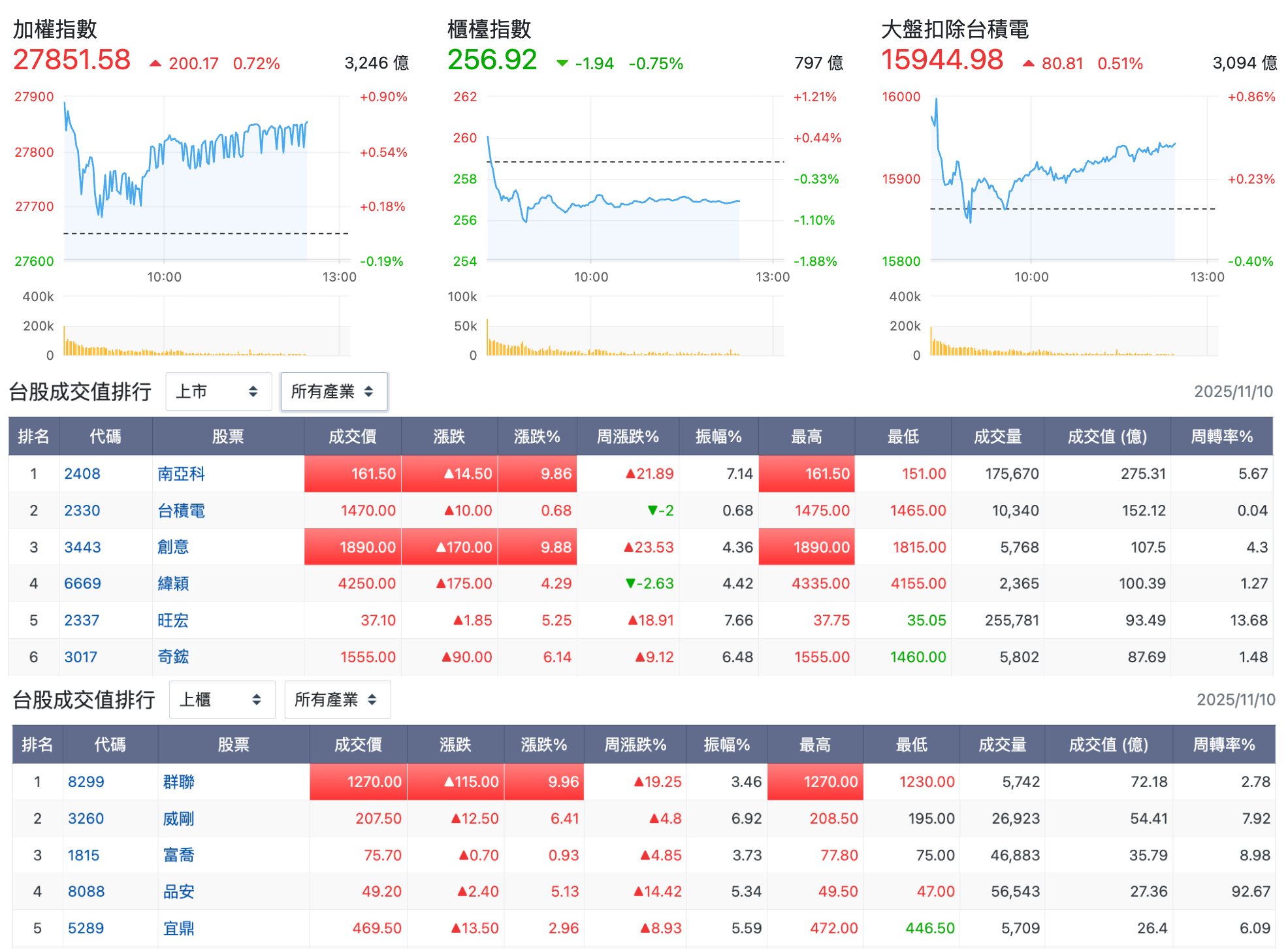 台股盤中指數對比與高成交值