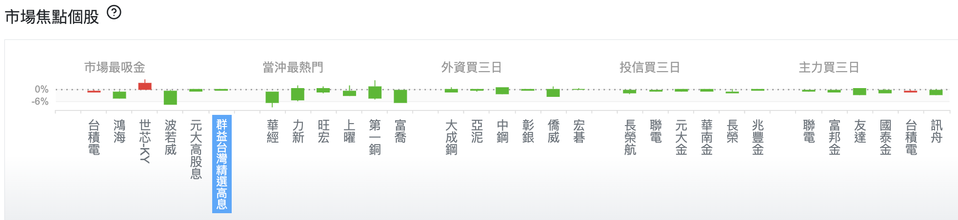 台股盤中市場焦點個股