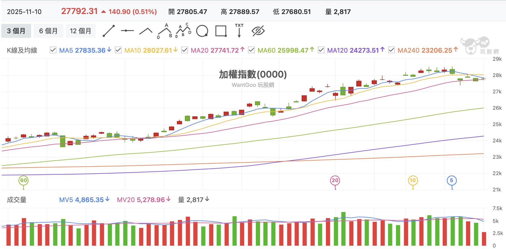 台股盤中加權指數