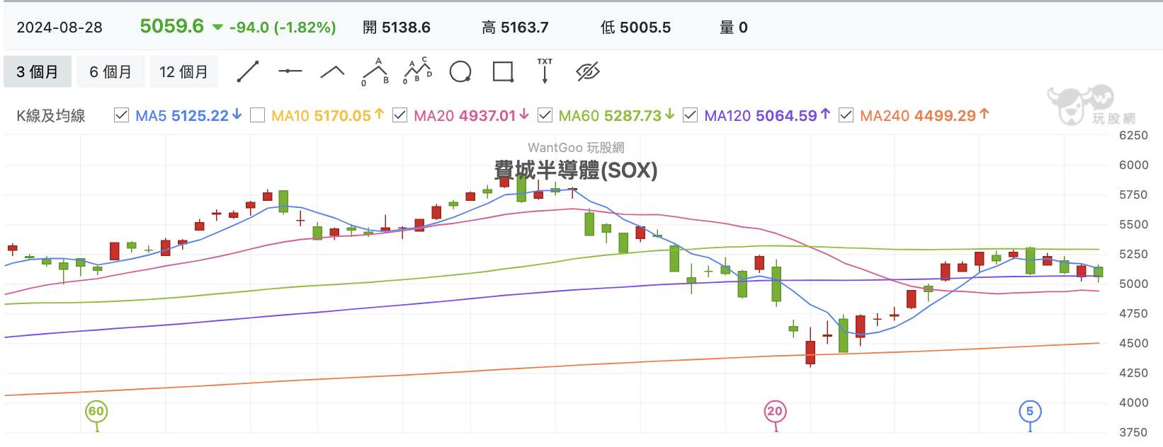 費城半導體指數