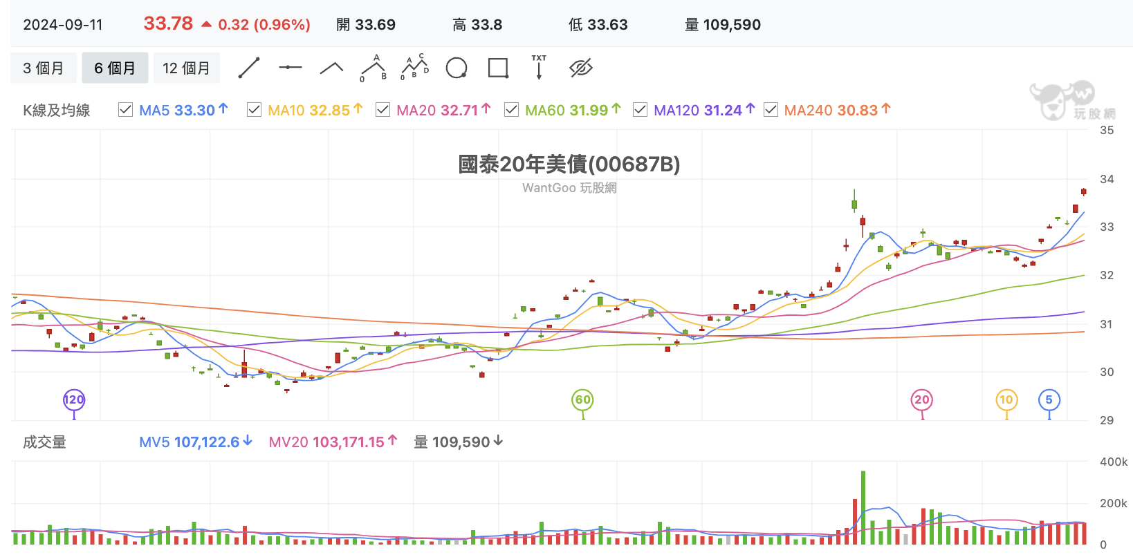台股盤中國泰20年美債ETF