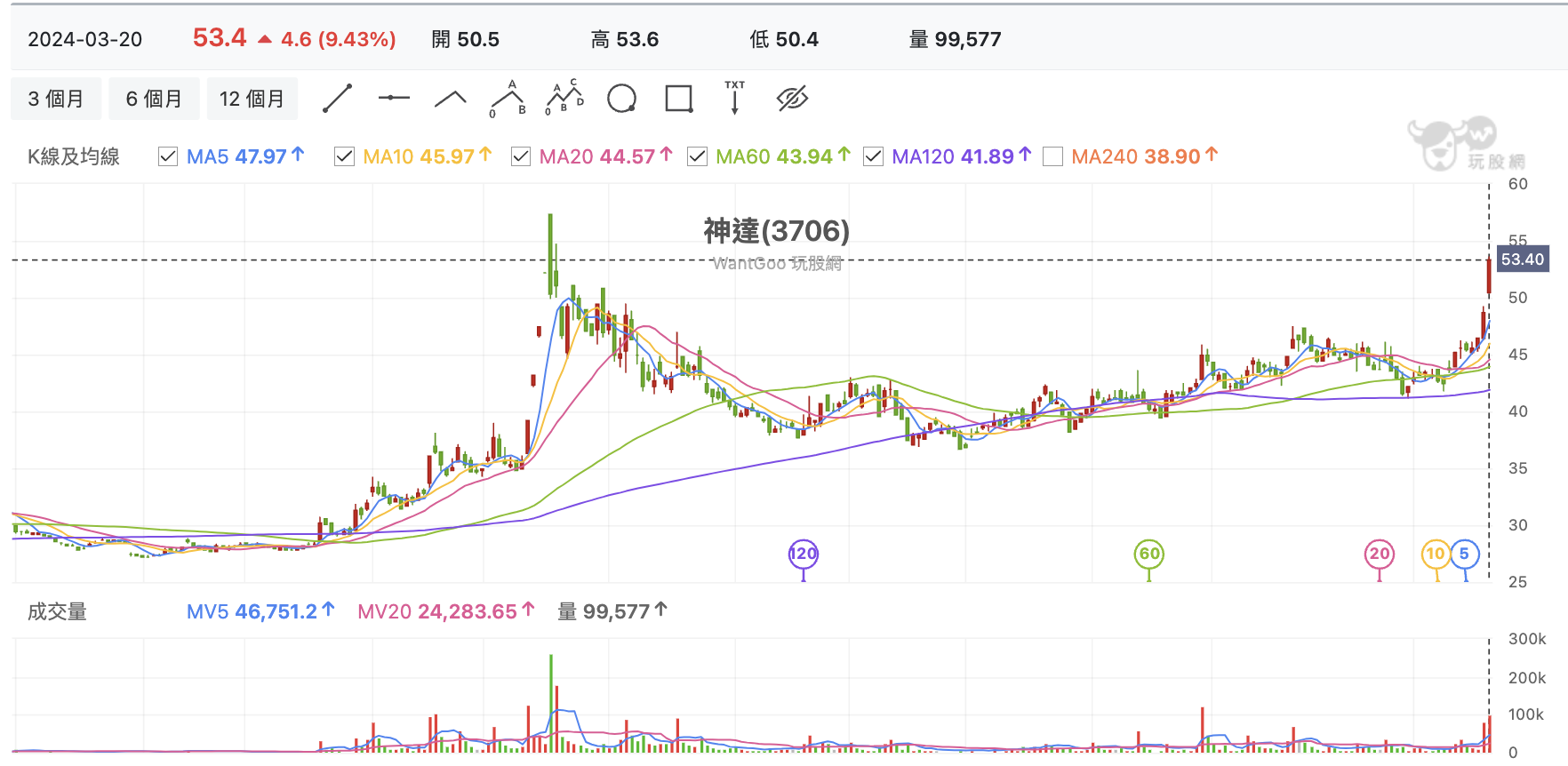台股盤中神達