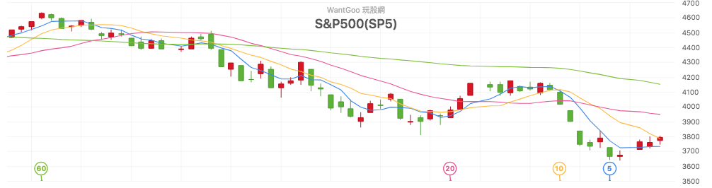 台股盤中 S&P500