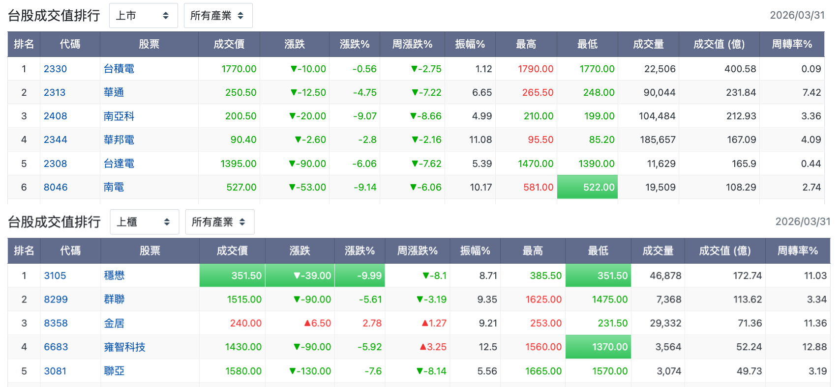 台股盤中成交值排行