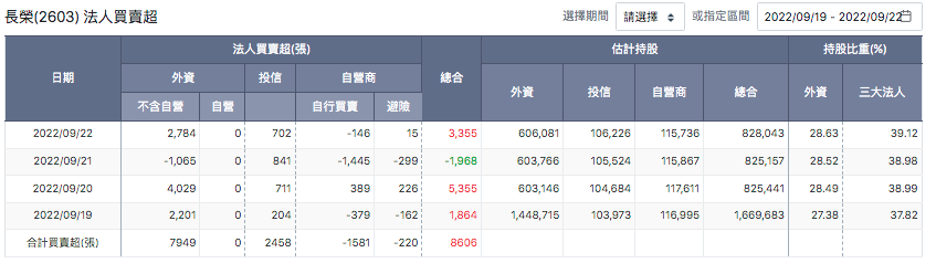 長榮三大法人買賣超