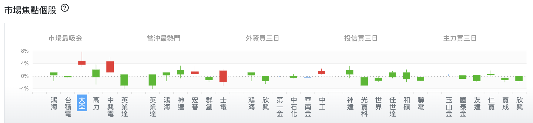 台股盤中市場焦點個股