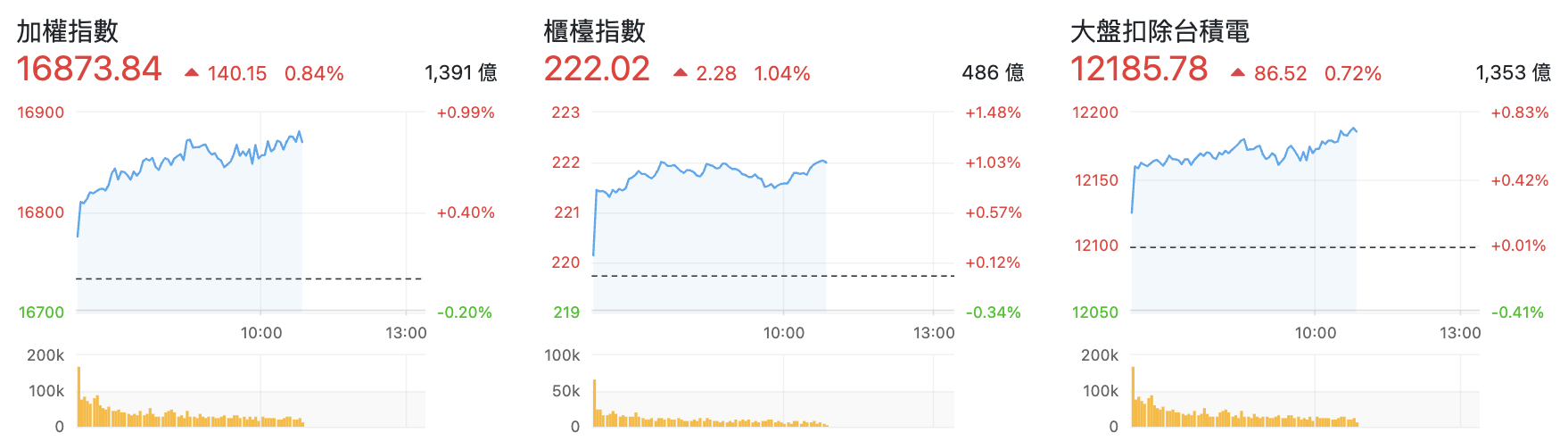 台股盤中加權指數