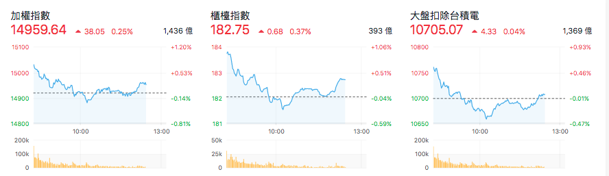 台股盤中指數比較