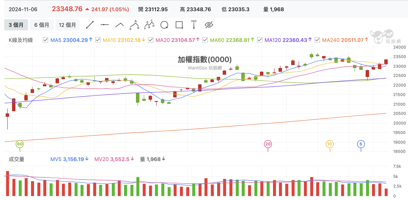 台股盤中加權指數